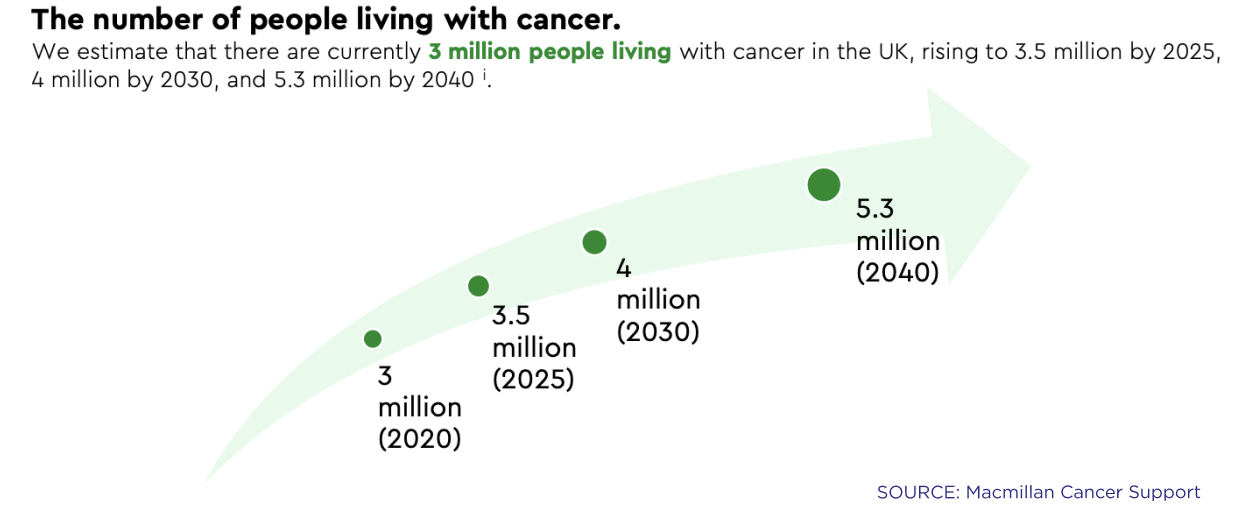 number of people living with cancer in the UK